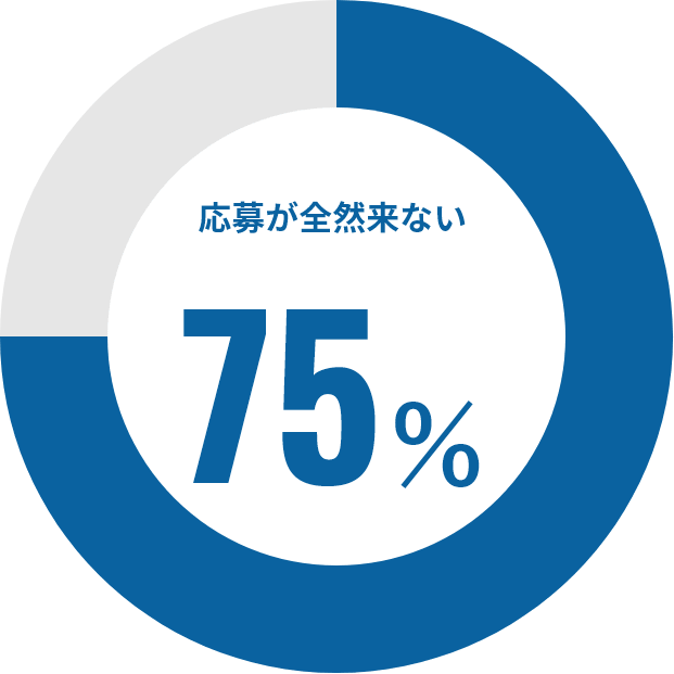 75% 応募が全然来ない