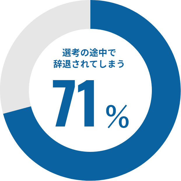 71% 選考の途中で辞退されてしまう