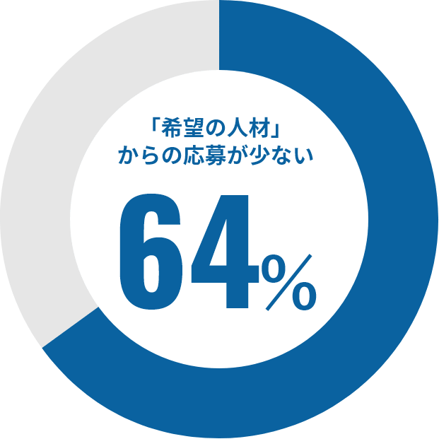 64% 「希望の人材」からの応募が少ない