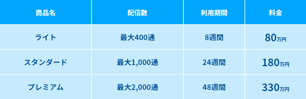 【doda Recruiters】基本企画の掲載料金表