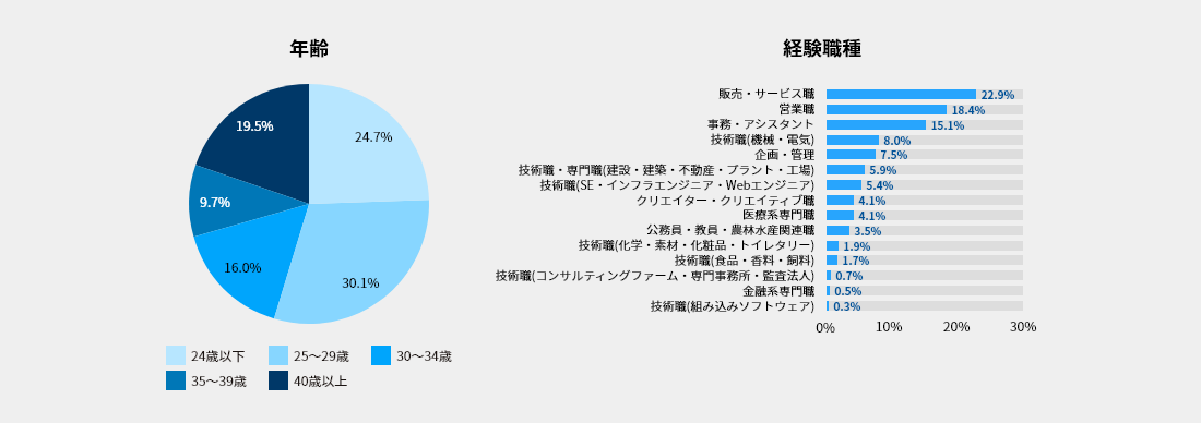 dodaのサイトデータ