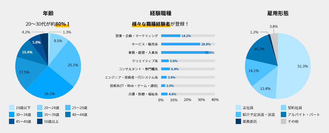 女の転職 typeのサイトデータ