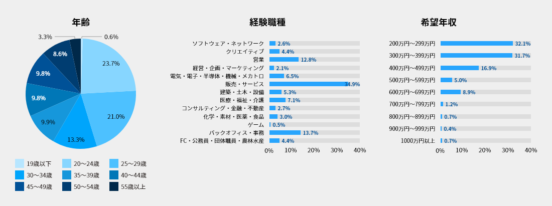 イーキャリアのサイトデータ