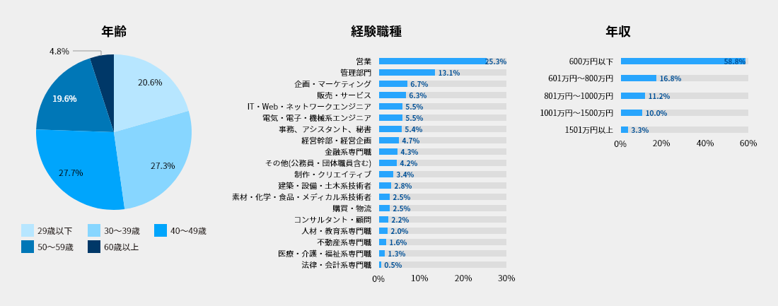 日経転職版のサイトデータ