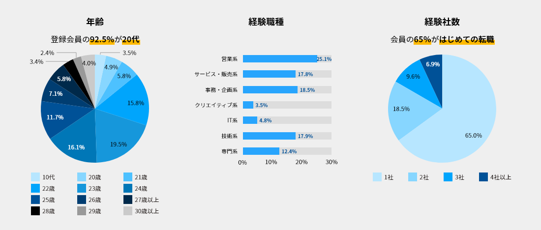Re就活のサイトデータ