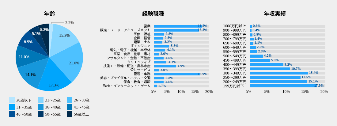 マイナビ転職のサイトデータ